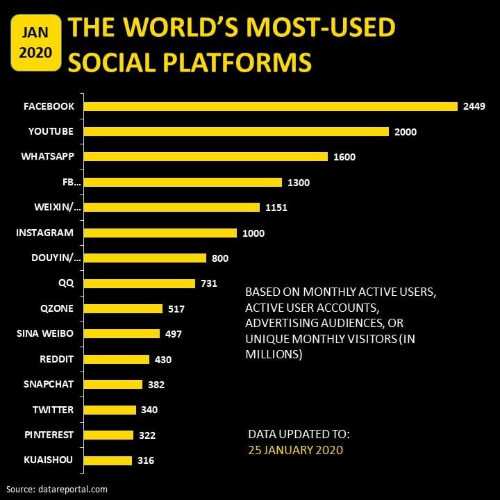 worlds-most-used-social-media-platforms 